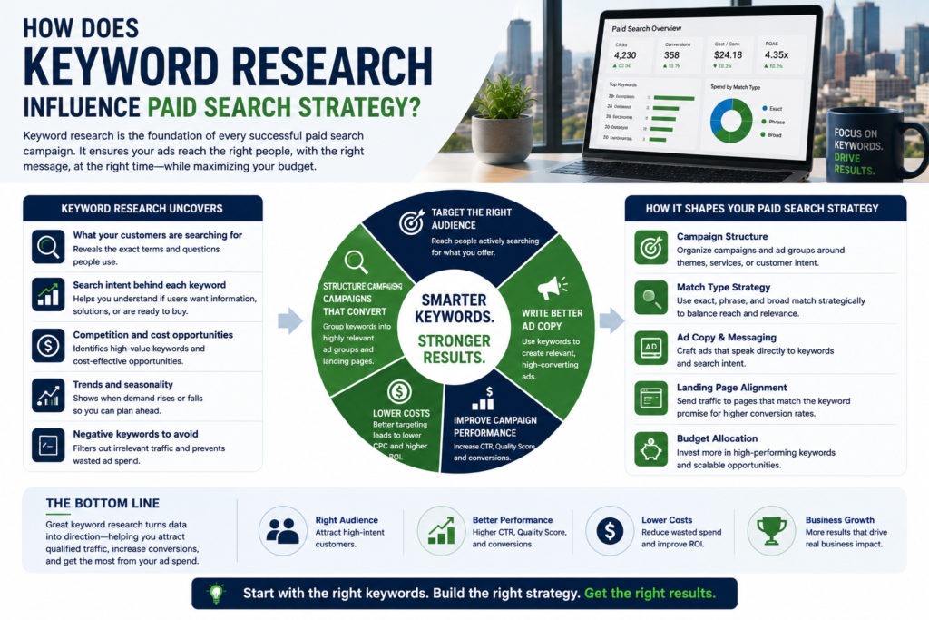 How does keyword research influence paid search strategy