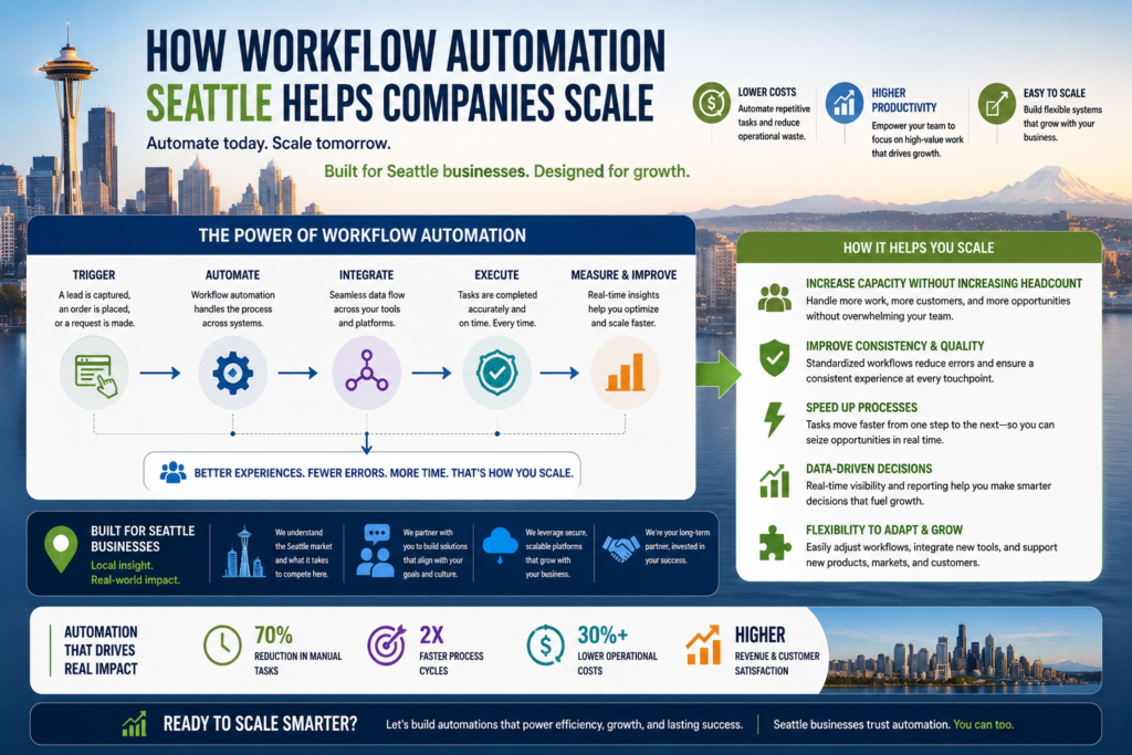 How workflow automation Seattle helps companies scale