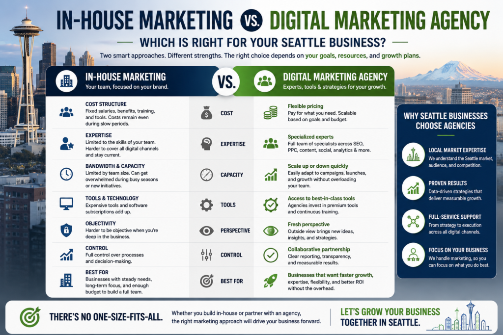 In house marketing vs digital marketing agency in Seattle