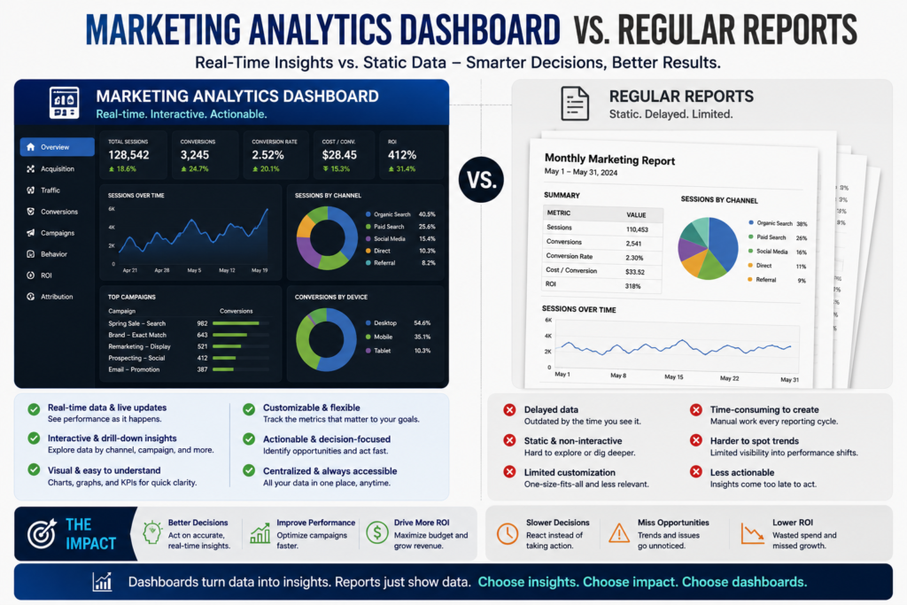 Marketing Analytics Dashboard vs Regular Reports