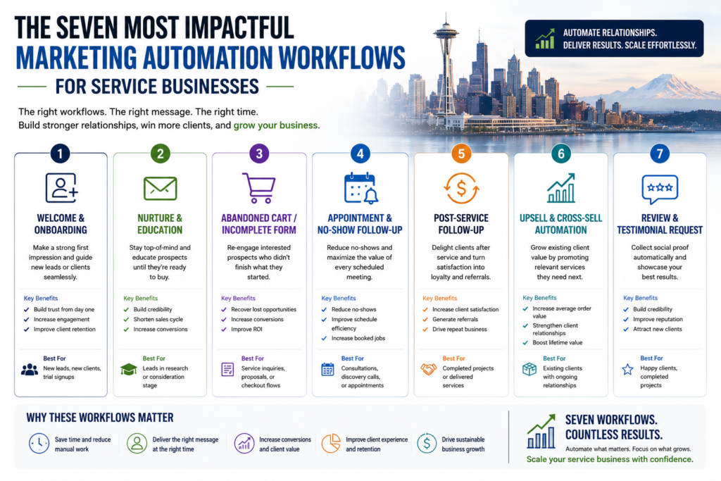 The seven most impactful marketing automation workflows for service businesses